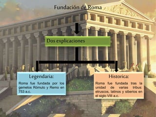 Fundaciónde Roma
Dos explicaciones
Legendaria:
Roma fue fundada por los
gemelos Rómulo y Remo en
753 a.c.
Historica:
Roma fue fundada tras la
unidad de varias tribus:
etruscos, latinos y siberios en
el siglo VIII a.c.
 