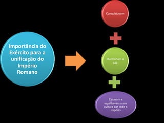 Conquistavam




Importância do
Exército para a
 unificação do     Mantinham a
                       paz
   Império
   Romano



                      Casavam e
                  espalhavam a sua
                  cultura por todo o
                       Império
 