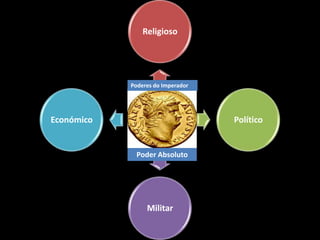 Religioso




            Poderes do Imperador




Económico                          Político


              Poder Absoluto




                 Militar
 