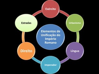 Exército



Estradas                   Urbanismo


           Elementos de
           Unificação do
              Império
              Romano

Direito                     Língua



             Imperador
 
