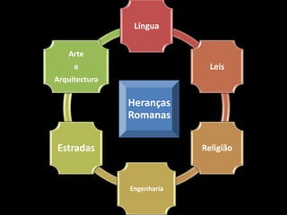 Língua


   Arte
     e                        Leis
Arquitectura

               Heranças
               Romanas

Estradas                    Religião



               Engenharia
 