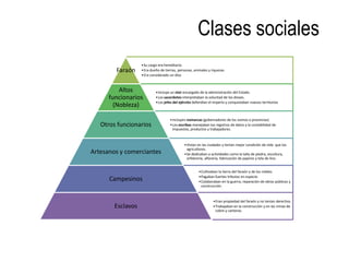 Clases sociales
                   •Su cargo era hereditario.
        Faraón     •Era dueño de tierras, personas, animales y riquezas
                   •Era considerado un dios


          Altos             •Incluye un visir encargado de la administración del Estado.
      funcionarios          •Los sacerdotes interpretaban la voluntad de los dioses.
                            •Los jefes del ejército defendían el imperio y conquistaban nuevos territorios
        (Nobleza)

                                     •Incluyen nomarcas (gobernadores de los nomos o provincias)
   Otros funcionarios                •Los escribas manejaban los registros de datos y la contabilidad de
                                      impuestos, productos y trabajadores.



                                              •Vivían en las ciudades y tenían mejor condición de vida que los
                                               agricultores.
Artesanos y comerciantes                      •Se dedicaban a actividades como la talla de piedra, escultura,
                                               orfebrería, alfarería, fabricación de papiros y tela de lino.


                                                       •Cultivaban la tierra del faraón y de los nobles.
                                                       •Pagaban fuertes tributos en especie.
      Campesinos                                       •Colaboraban en la guerra, reparación de obras públicas y
                                                        construcción.


                                                                •Eran propiedad del faraón y no tenían derechos.
        Esclavos                                                •Trabajaban en la construcción y en las minas de
                                                                 cobre y canteras.
 