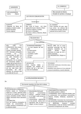 EL COMERCIO

GANADERÍA

No conoció el dinero.
Existió el cambio o trueque

LOS AUQUENIDOS.
-Llama
-Alpaca
LAS VÍAS DE COMUNICACION

Construyeron
PUENTES
Colgantes de fibras de
maguey y madera o palos
Puente de piedra.
Puente colgante

CAMINOS
Que unían el Cusco
con otros
lugares De Cusco a Quinto y Pasto
De Cusco a Nazca y Tumbes.
De Cuzco a Chiquijabo
De Cusco a Arica y Atacama, Maule
y Tucumán

EL CHASQUI
Eran hombres de gran vigor
que corría los caminos del
incallevando mensaje, llevando
pescado de la costa a Cusco

RELIGION INCA

Eran politeístas
APU
CON
TITI
WIRACOCHA. Dios creador
del
universo(creó
al
hombre, animales, plantas)
INTI. Divinidad principaldel
incanato
por
que
proporcionaba el astro sol
luz, calor. Venerado con
gran
pompa
en
el
Coricancha. En la portada
del Coricancha estaba la
imagen del sol hecho de oro
PACHACAMAC. Dios de los
habitantes de la costa, dios
del mar, dela tierra, dela
fecundidad,
del
calor,
delavida. Su suntuario esta
a la orilla del rió Lurín

DIVINIDADES MENORES
- La luna (esposa del sol)
quilla
-La mama pacha
- mama cocha
- la estrella o coyllur
- el trueno
- El rayo

LAS ACLLAS.
Eran
mujeres
bellas
y
sagradas que estaban al
servicio del sol y del inca,
vivían en el acllawasi

WILLAC UMO. Era el sumo
sacerdote, personaje con alta
categoría, respetado por el
pueblo,
llevaba
lujosa
vestimenta de joyas de oro y
piedras preciosas.
LOS SACERDOTES. Dirigían el
culto

FESTIVIDADES.
CAPAC RAYMI. Celebrada en diciembre, época
de lluvia en la sierra.
INTIRAYMI. Fiesta solemne en Cusco dedicado
al sol por los beneficios y cosecha obtenidos

LA EDUCACION INCAICA
De
Tipo escolar impartida a los hijos de la nobleza
Se distingue
EDUCACIÓN DE LA NOBLEZA
Recibía clases en Yachayhuasi
desde los 13 años, aprendía sobre
la función de l gobierno, manejo de
quipus, preceptos morales, historia,
religión, educación física, educación
militar.
LOS AMAUTAS.
Eran los maestros encargados de
impartir los conocimientos, el
pueblo mantenía consideración por
su altísima misión

EDUCACION POPULAR
Adquiría
conocimientos
teóricos , prácticos iniciaba
en el hogar y ayllu porque se
transmitían
sus
conocimientos, experiencias
a los jóvenes acerca de la
agricultura, arte, la moral, la
religión, la caza, la pesca.

CONOCIMIENTOS CIENTIFICOS
De carácter práctico y utilitario.
LA INGENERÍA. Usaron máquinas simples, para
la construcción, de grandiosos monumentos,
palacios, templos, fortalezas, acueductos y
caminos.
ASTRONOMÍA. Conocieron los movimientos del
sol y la luna para el beneficio de la agricultura.
LA
MEDICINA.
Supieron
combatir
enfermedades a base de hierbas medicinales y
practicaron la trepanación de cráneo.

 