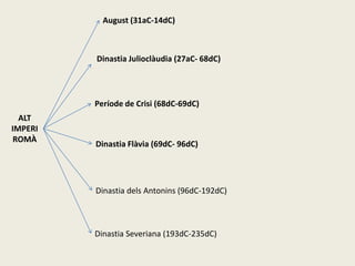 August (31aC-14dC)



         Dinastia Julioclàudia (27aC- 68dC)




         Període de Crisi (68dC-69dC)
  ALT
IMPERI
 ROMÀ
         Dinastia Flàvia (69dC- 96dC)




         Dinastia dels Antonins (96dC-192dC)



         Dinastia Severiana (193dC-235dC)
 