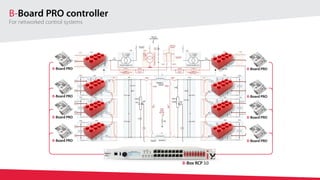 B-Board PRO
B-Board PRO
B-Board PRO
B-Board PRO
B-Board PRO
B-Board PRO
B-Board PRO
B-Board PRO
B-Board PRO controller
For networked control systems
B-Box RCP 3.0
 