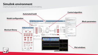 wv
Simulink environment
Graphical approach for programming and simulating
Blockset library
Plot windows
Block parameters
Automated build
Model configuration
Control algorithm
 