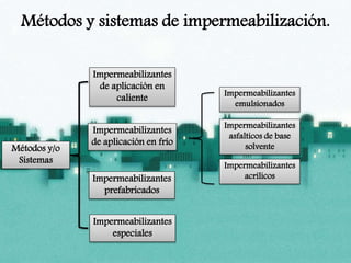 Métodos y sistemas de impermeabilización.
Impermeabilizantes
de aplicación en
caliente
Impermeabilizantes
de aplicación en frío
Impermeabilizantes
emulsionados
Impermeabilizantes
asfalticos de base
solvente
Impermeabilizantes
acrílicosImpermeabilizantes
prefabricados
Impermeabilizantes
especiales
Métodos y/o
Sistemas
 