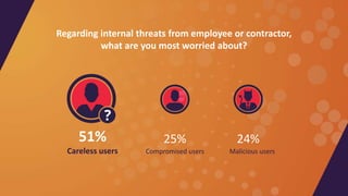 Regarding internal threats from employee or contractor,
what are you most worried about?
Malicious users
24%
Careless user...