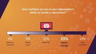 How confident are you in your organization’s
ability to handle a cyberattack?
Needs
work
9%
Adequate
32%
Above
average
33%...
