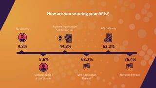 API Security Survey | PPTX