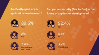 Are DevOps part of your
application development?
Can you see security (DevSecOps) in the
future of application development...