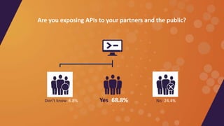Yes 68.8% No 24.4%Don’t know 6.8%
Are you exposing APIs to your partners and the public?
 