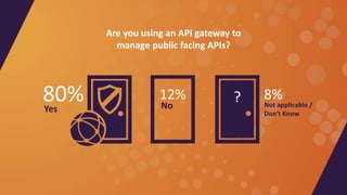 Yes
80% 12%
No
8%
Not applicable /
Don't Know
Are you using an API gateway to
manage public facing APIs?
?
 