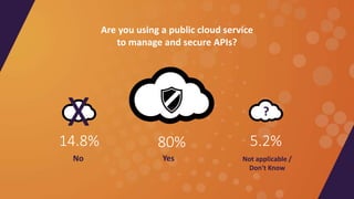 Yes
80%14.8%
No
5.2%
Not applicable /
Don't Know
Are you using a public cloud service
to manage and secure APIs?
?
X
 
