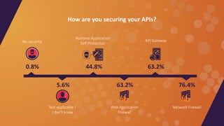 76.4%63.2%
Web Application
Firewall
API GatewayNo security
How are you securing your APIs?
Network FirewallNot applicable ...