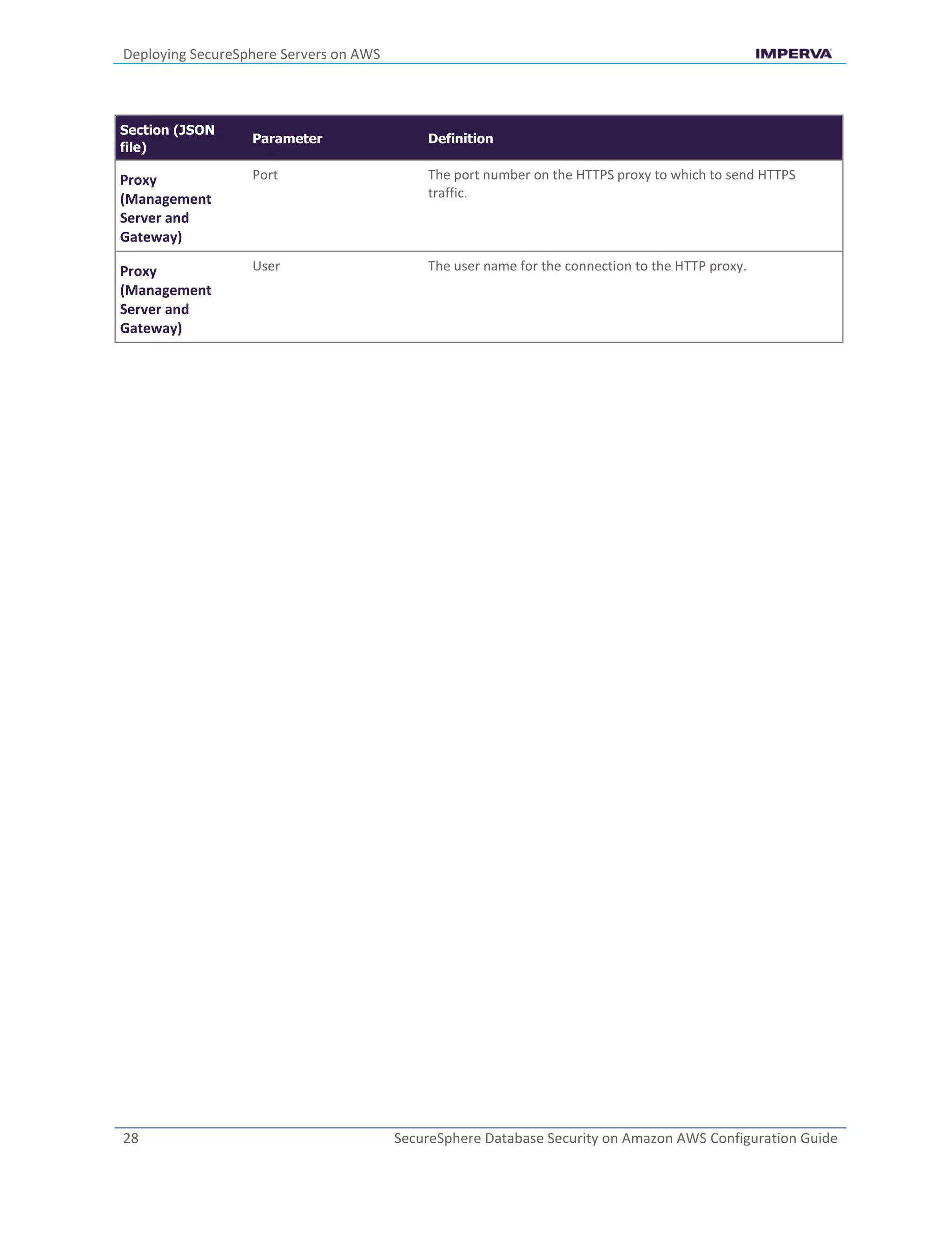 Deploying SecureSphere Servers on AWS
28 SecureSphere Database Security on Amazon AWS Configuration Guide
Section (JSON
file)
Parameter Definition
Proxy
(Management
Server and
Gateway)
Port The port number on the HTTPS proxy to which to send HTTPS
traffic.
Proxy
(Management
Server and
Gateway)
User The user name for the connection to the HTTP proxy.
 