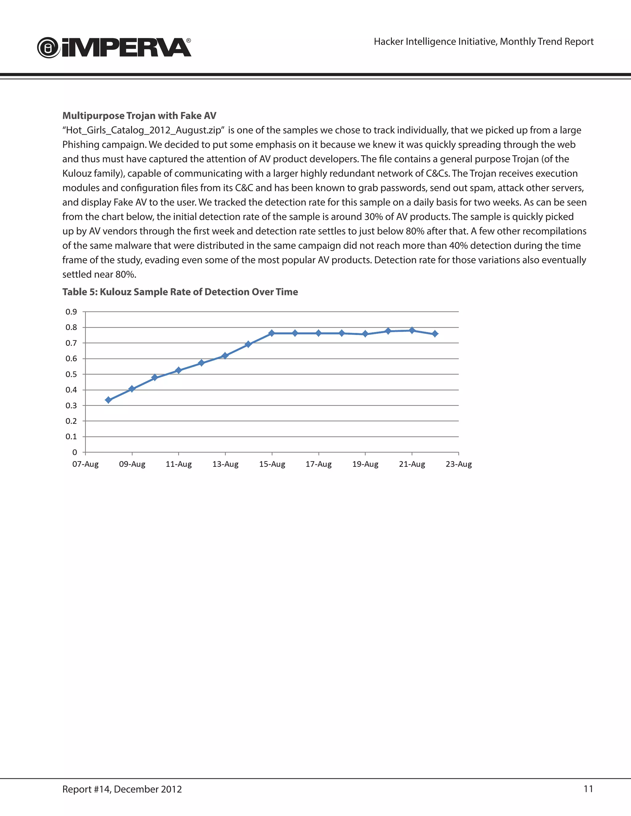 Hacker Intelligence Initiative, Monthly Trend Report




Multipurpose Trojan with Fake AV
“Hot_Girls_Catalog_2012_August.zip” is one of the samples we chose to track individually, that we picked up from a large
Phishing campaign. We decided to put some emphasis on it because we knew it was quickly spreading through the web
and thus must have captured the attention of AV product developers. The file contains a general purpose Trojan (of the
Kulouz family), capable of communicating with a larger highly redundant network of C&Cs. The Trojan receives execution
modules and configuration files from its C&C and has been known to grab passwords, send out spam, attack other servers,
and display Fake AV to the user. We tracked the detection rate for this sample on a daily basis for two weeks. As can be seen
from the chart below, the initial detection rate of the sample is around 30% of AV products. The sample is quickly picked
up by AV vendors through the first week and detection rate settles to just below 80% after that. A few other recompilations
of the same malware that were distributed in the same campaign did not reach more than 40% detection during the time
frame of the study, evading even some of the most popular AV products. Detection rate for those variations also eventually
settled near 80%.
Table 5: Kulouz Sample Rate of Detection Over Time




Report #14, December 2012                                                                                                   11
 