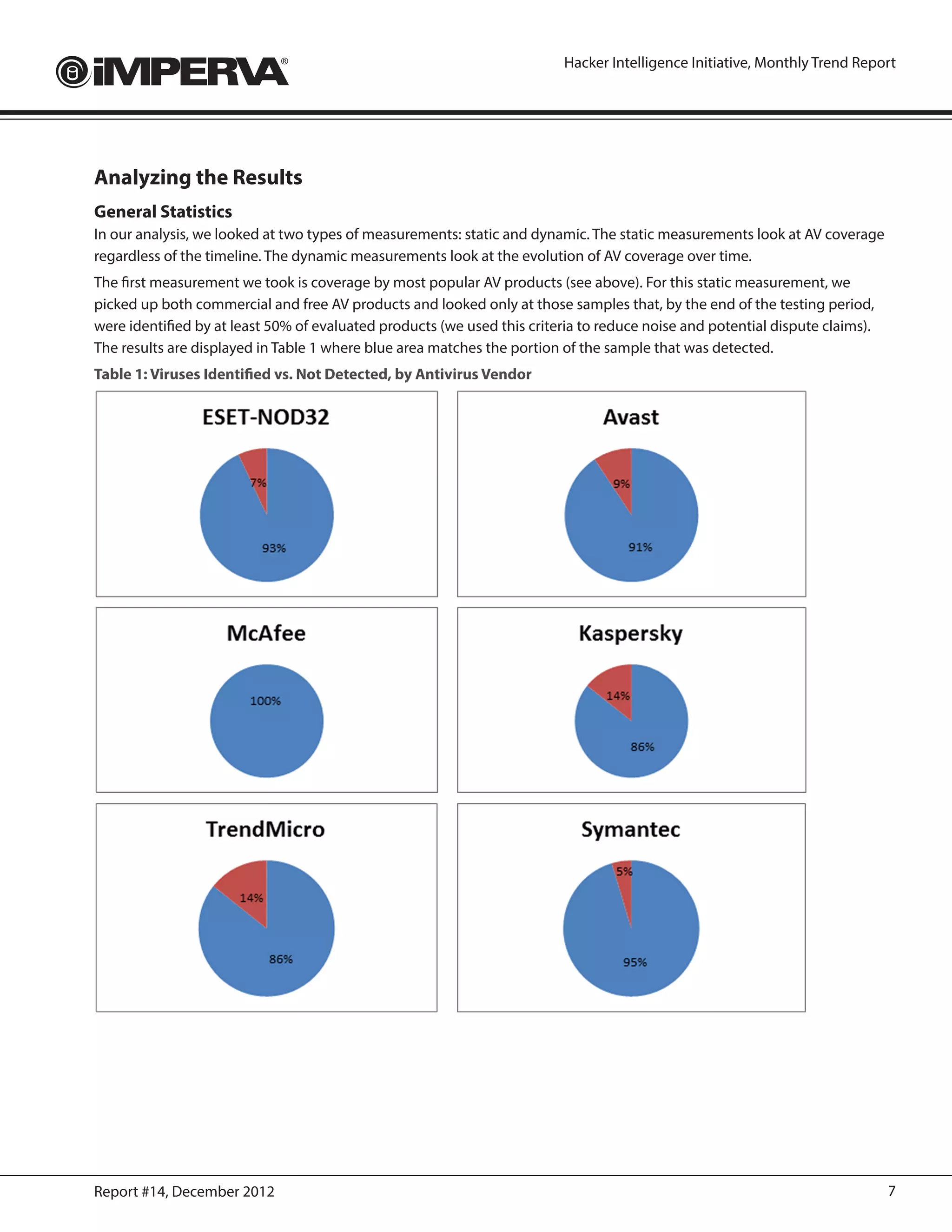 Hacker Intelligence Initiative, Monthly Trend Report




Analyzing the Results
General Statistics
In our analysis, we looked at two types of measurements: static and dynamic. The static measurements look at AV coverage
regardless of the timeline. The dynamic measurements look at the evolution of AV coverage over time.
The first measurement we took is coverage by most popular AV products (see above). For this static measurement, we
picked up both commercial and free AV products and looked only at those samples that, by the end of the testing period,
were identified by at least 50% of evaluated products (we used this criteria to reduce noise and potential dispute claims).
The results are displayed in Table 1 where blue area matches the portion of the sample that was detected.
Table 1: Viruses Identified vs. Not Detected, by Antivirus Vendor




Report #14, December 2012                                                                                                     7
 