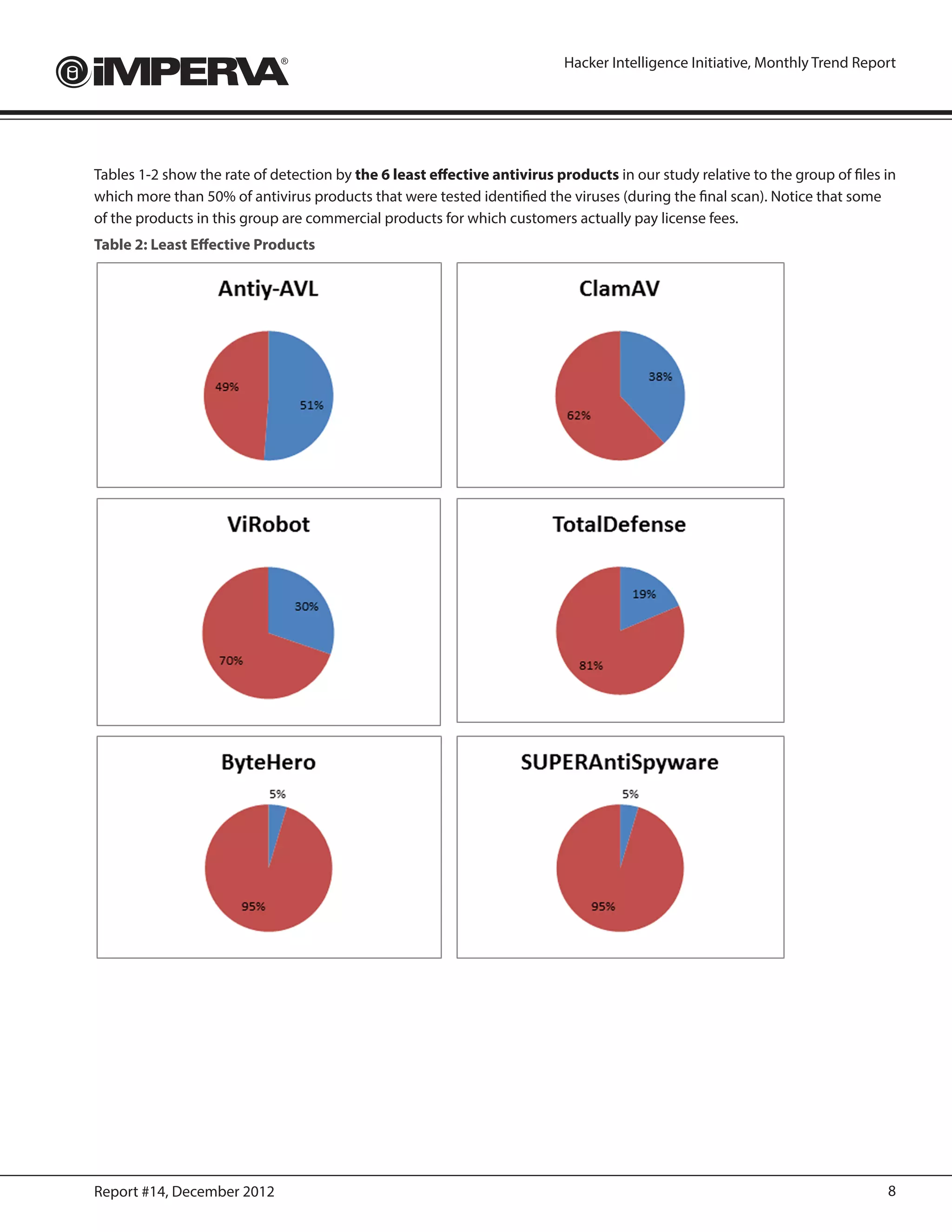 Hacker Intelligence Initiative, Monthly Trend Report




Tables 1-2 show the rate of detection by the 6 least effective antivirus products in our study relative to the group of files in
which more than 50% of antivirus products that were tested identified the viruses (during the final scan). Notice that some
of the products in this group are commercial products for which customers actually pay license fees.
Table 2: Least Effective Products




Report #14, December 2012                                                                                                     8
 