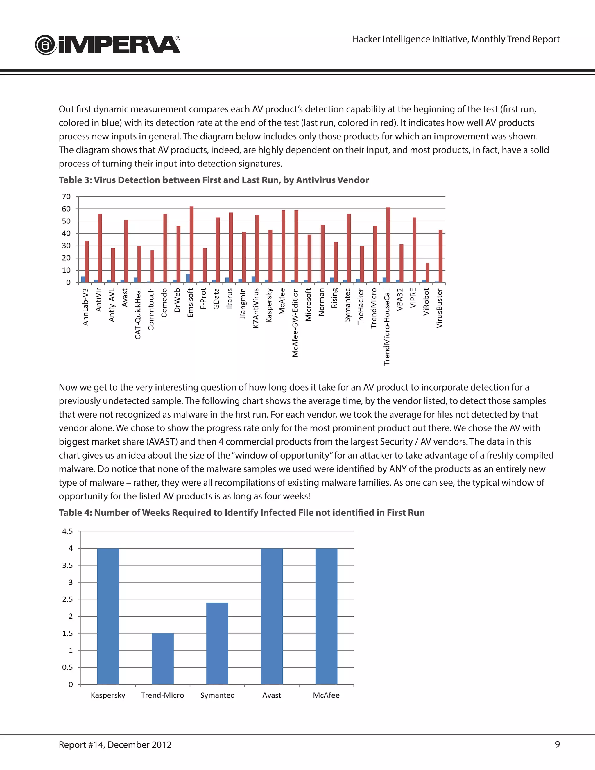 Hacker Intelligence Initiative, Monthly Trend Report




Out first dynamic measurement compares each AV product’s detection capability at the beginning of the test (first run,
colored in blue) with its detection rate at the end of the test (last run, colored in red). It indicates how well AV products
process new inputs in general. The diagram below includes only those products for which an improvement was shown.
The diagram shows that AV products, indeed, are highly dependent on their input, and most products, in fact, have a solid
process of turning their input into detection signatures.
Table 3: Virus Detection between First and Last Run, by Antivirus Vendor




Now we get to the very interesting question of how long does it take for an AV product to incorporate detection for a
previously undetected sample. The following chart shows the average time, by the vendor listed, to detect those samples
that were not recognized as malware in the first run. For each vendor, we took the average for files not detected by that
vendor alone. We chose to show the progress rate only for the most prominent product out there. We chose the AV with
biggest market share (AVAST) and then 4 commercial products from the largest Security / AV vendors. The data in this
chart gives us an idea about the size of the “window of opportunity” for an attacker to take advantage of a freshly compiled
malware. Do notice that none of the malware samples we used were identified by ANY of the products as an entirely new
type of malware – rather, they were all recompilations of existing malware families. As one can see, the typical window of
opportunity for the listed AV products is as long as four weeks!
Table 4: Number of Weeks Required to Identify Infected File not identified in First Run




Report #14, December 2012                                                                                                       9
 