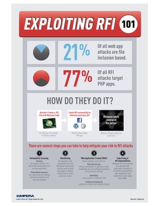[Infographic] Exploiting RFI Attacks 101