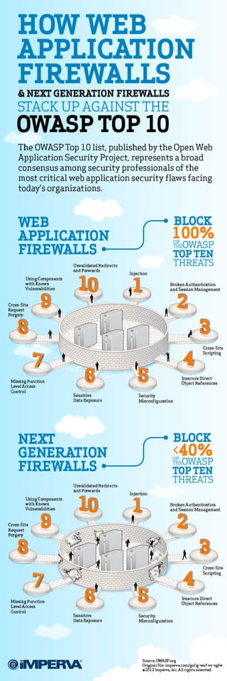 Web Applications Under Attack: Why Network Security Solutions Leave You Exposed