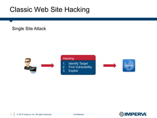 © 2014 Imperva, Inc. All rights reserved.
Classic Web Site Hacking
Confidential14
Hacking
1.  Identify Target
2.  Find Vulnerability
3.  Exploit
Single Site Attack
 