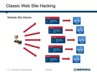 © 2014 Imperva, Inc. All rights reserved.
Classic Web Site Hacking
Confidential15
Hacking
1.  Identify Target
2.  Find Vulnerability
3.  Exploit
Hacking
1.  Identify Target
2.  Find Vulnerability
3.  Exploit
Hacking
1.  Identify Target
2.  Find Vulnerability
3.  Exploit
Hacking
1.  Identify Target
2.  Find Vulnerability
3.  Exploit
Hacking
1.  Identify Target
2.  Find Vulnerability
3.  Exploit
Multiple Site Attacks
 