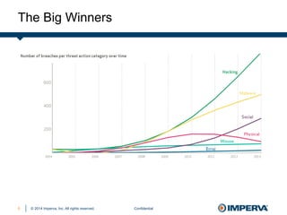© 2014 Imperva, Inc. All rights reserved.
The Big Winners
Confidential5
 