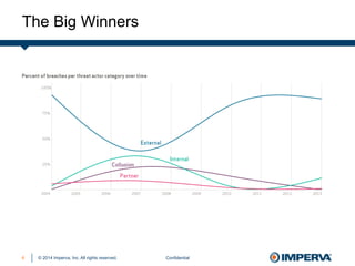 © 2014 Imperva, Inc. All rights reserved.
The Big Winners
Confidential6
 