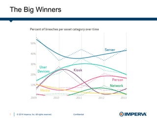 © 2014 Imperva, Inc. All rights reserved.
The Big Winners
Confidential7
 