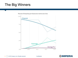 © 2014 Imperva, Inc. All rights reserved.
The Big Winners
Confidential8
 