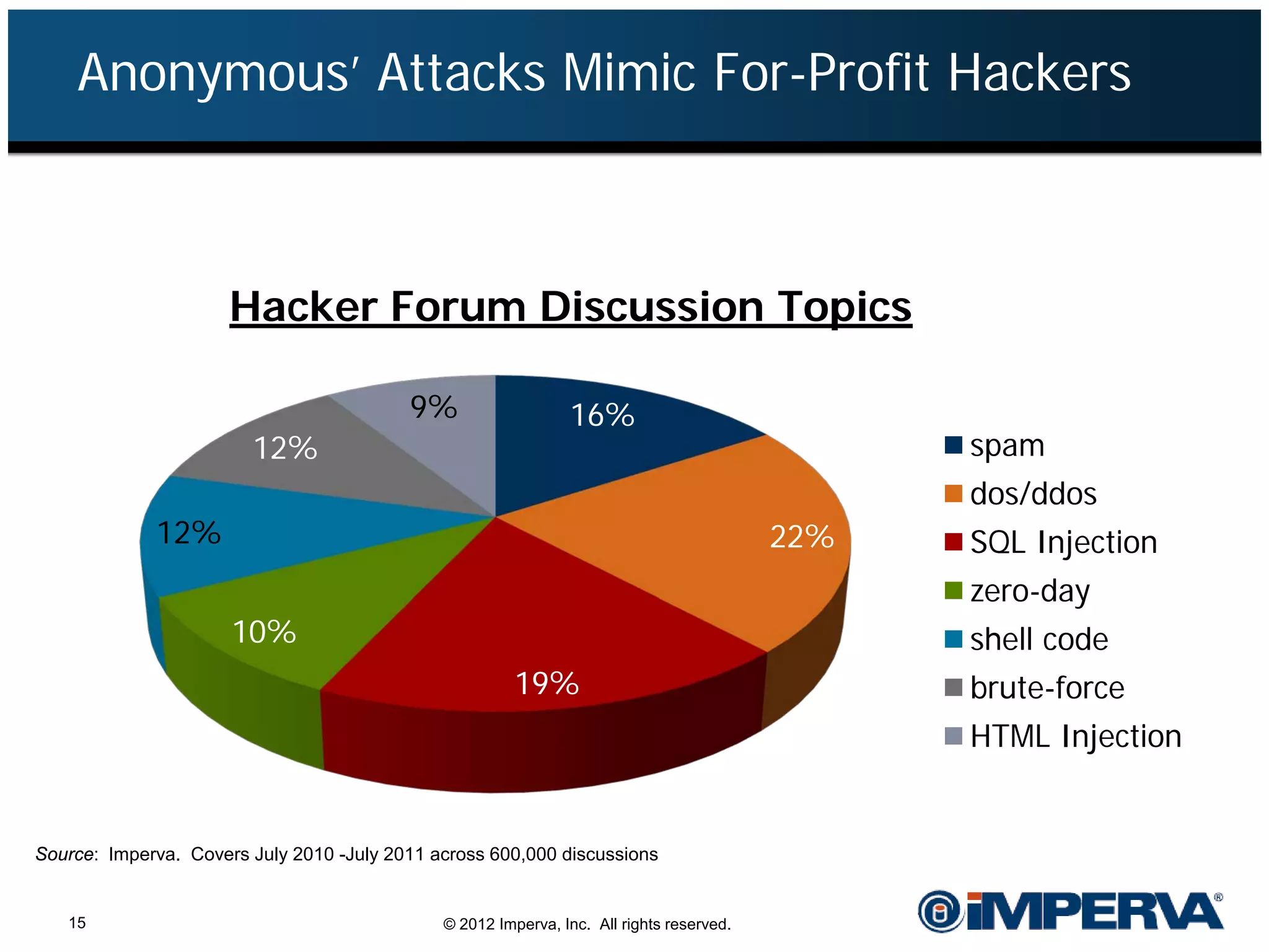 Anonymous’ Attacks Mimic For-Profit Hackers



                      Hacker Forum Discussion Topics

                                          9%                   16%
                        12%                                                                     spam
                                                                                                dos/ddos
             12%                                                                          22%   SQL Injection
                                                                                                zero-day
                      10%                                                                       shell code
                                                        19%                                     brute-force
                                                                                                HTML Injection


Source: Imperva. Covers July 2010 -July 2011 across 600,000 discussions


   15                                         © 2012 Imperva, Inc. All rights reserved.
 