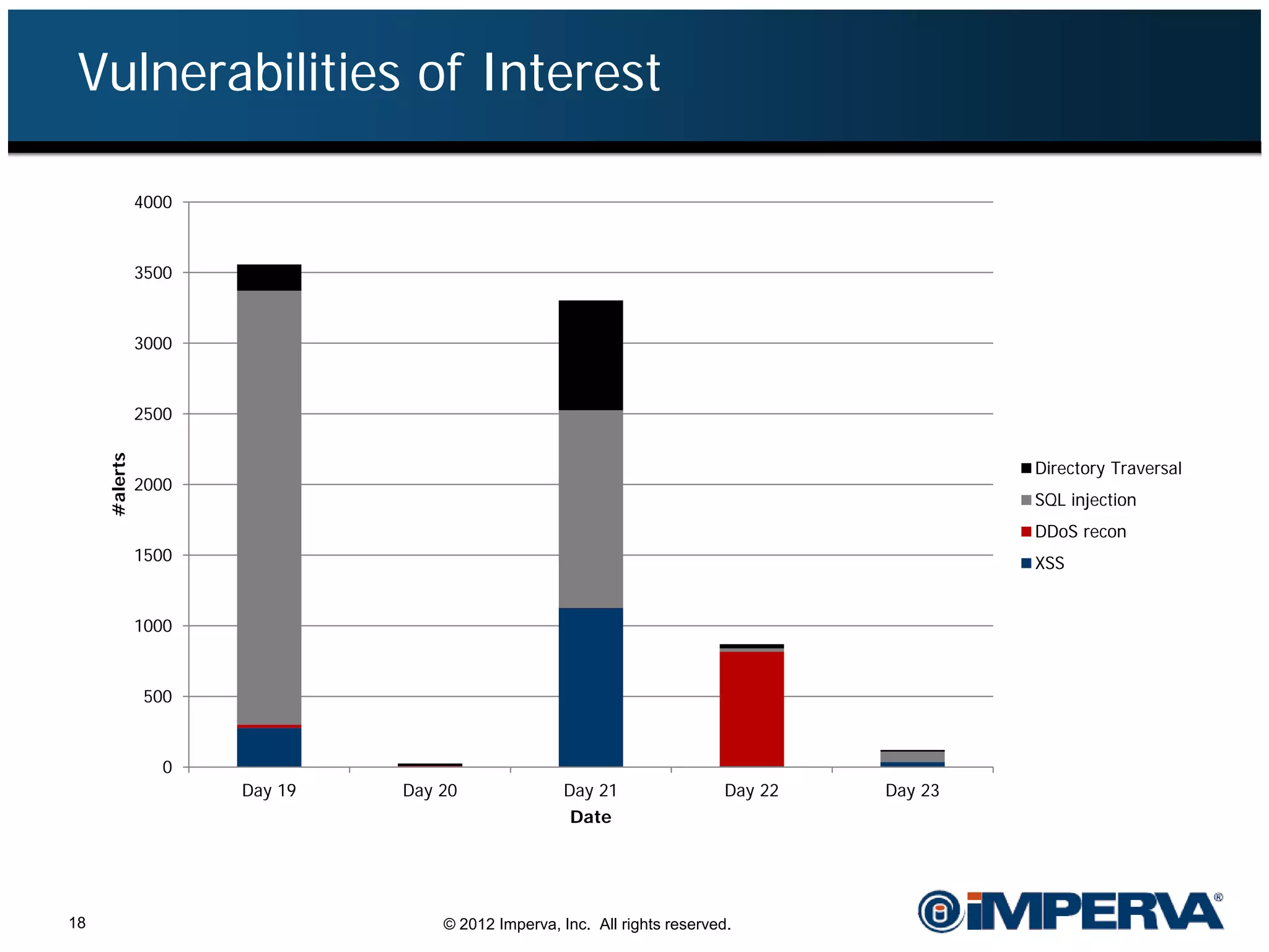 Vulnerabilities of Interest

               4000



               3500



               3000



               2500
     #alerts




                                                                                             Directory Traversal
               2000
                                                                                             SQL injection
                                                                                             DDoS recon
               1500                                                                          XSS


               1000



               500



                  0
                      Day 19   Day 20               Day 21                 Day 22   Day 23
                                                     Date




18                                 © 2012 Imperva, Inc. All rights reserved.
 