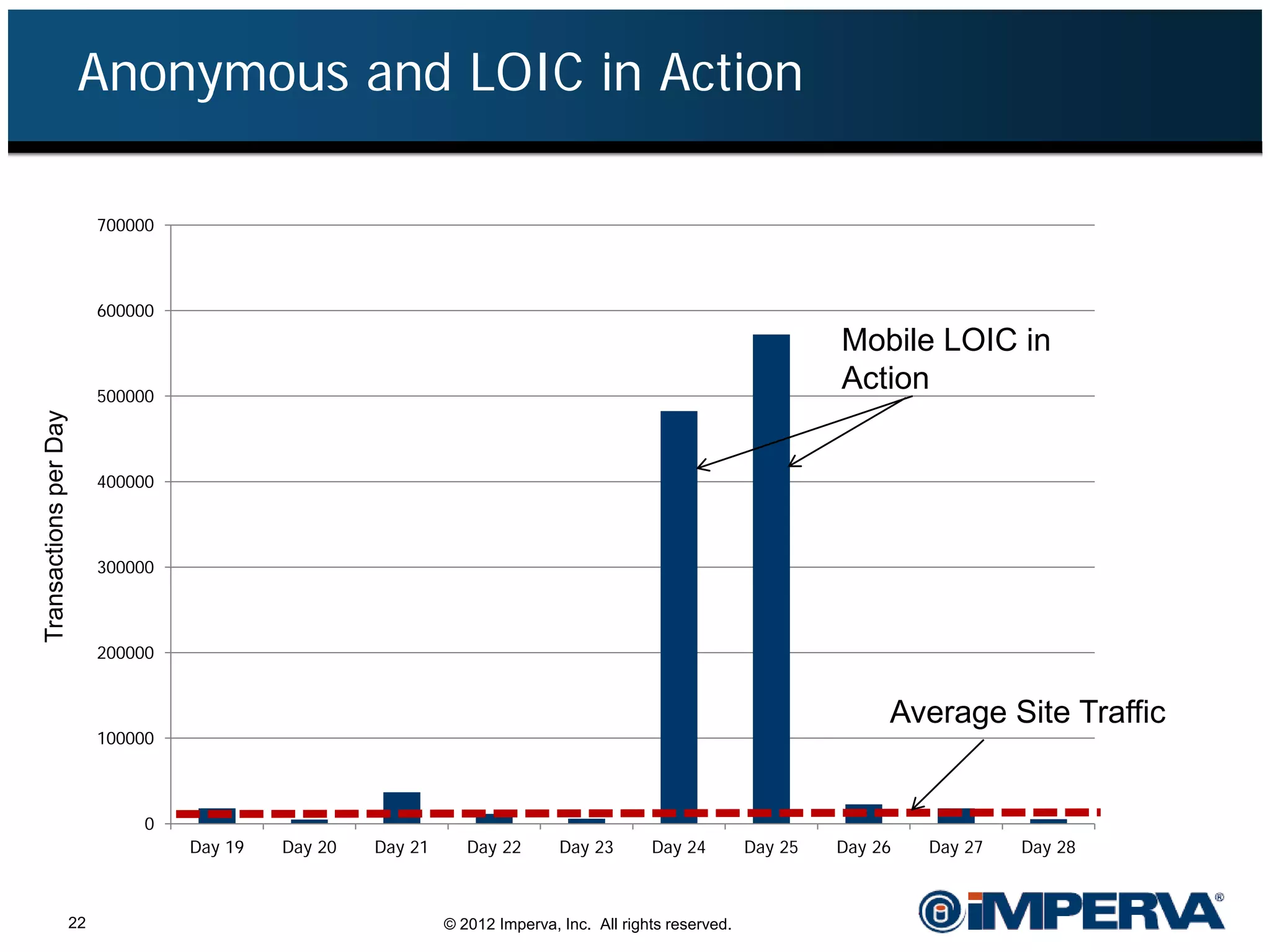 Anonymous and LOIC in Action

                            700000



                            600000
                                                                                                                     Mobile LOIC in
                            500000
                                                                                                                     Action
Transactions per Day




                            400000



                            300000



                            200000


                                                                                                                          Average Site Traffic
                            100000



                                 0
                                     Day 19   Day 20   Day 21      Day 22       Day 23       Day 24         Day 25   Day 26   Day 27   Day 28



                       22                                       © 2012 Imperva, Inc. All rights reserved.
 