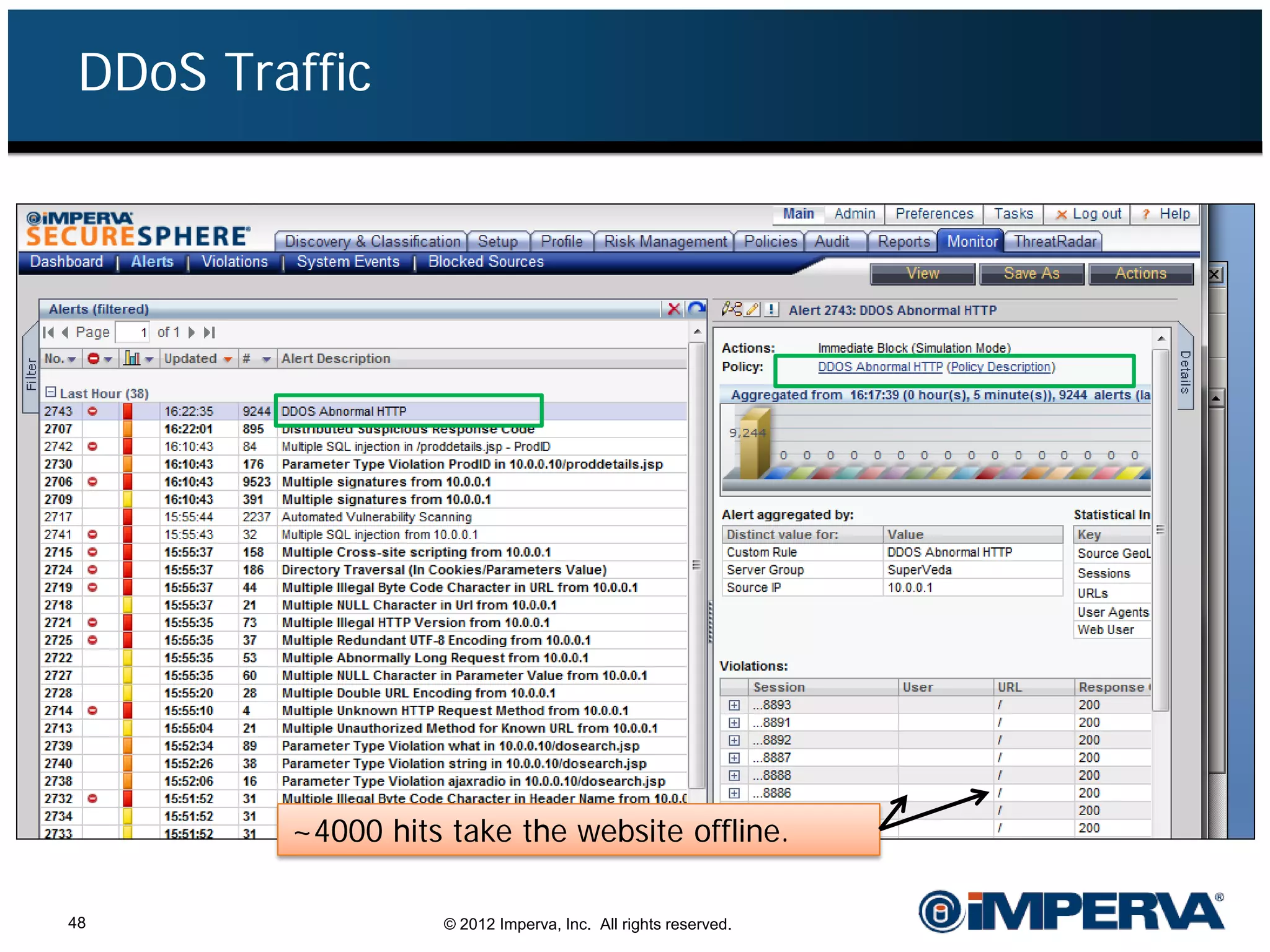 DDoS Traffic




         ~4000 hits take the website offline.

48                  © 2012 Imperva, Inc. All rights reserved.
 