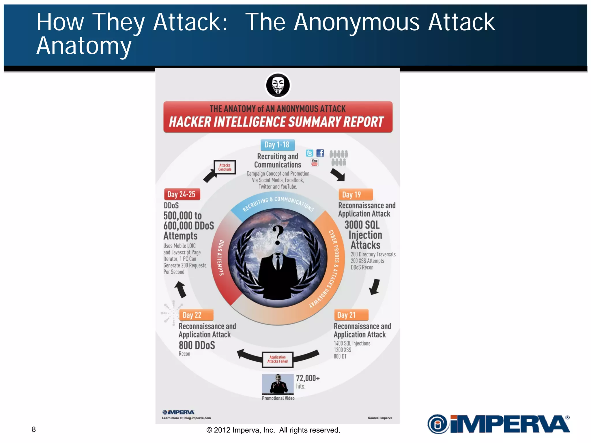 How They Attack: The Anonymous Attack
    Anatomy




8                © 2012 Imperva, Inc. All rights reserved.
 