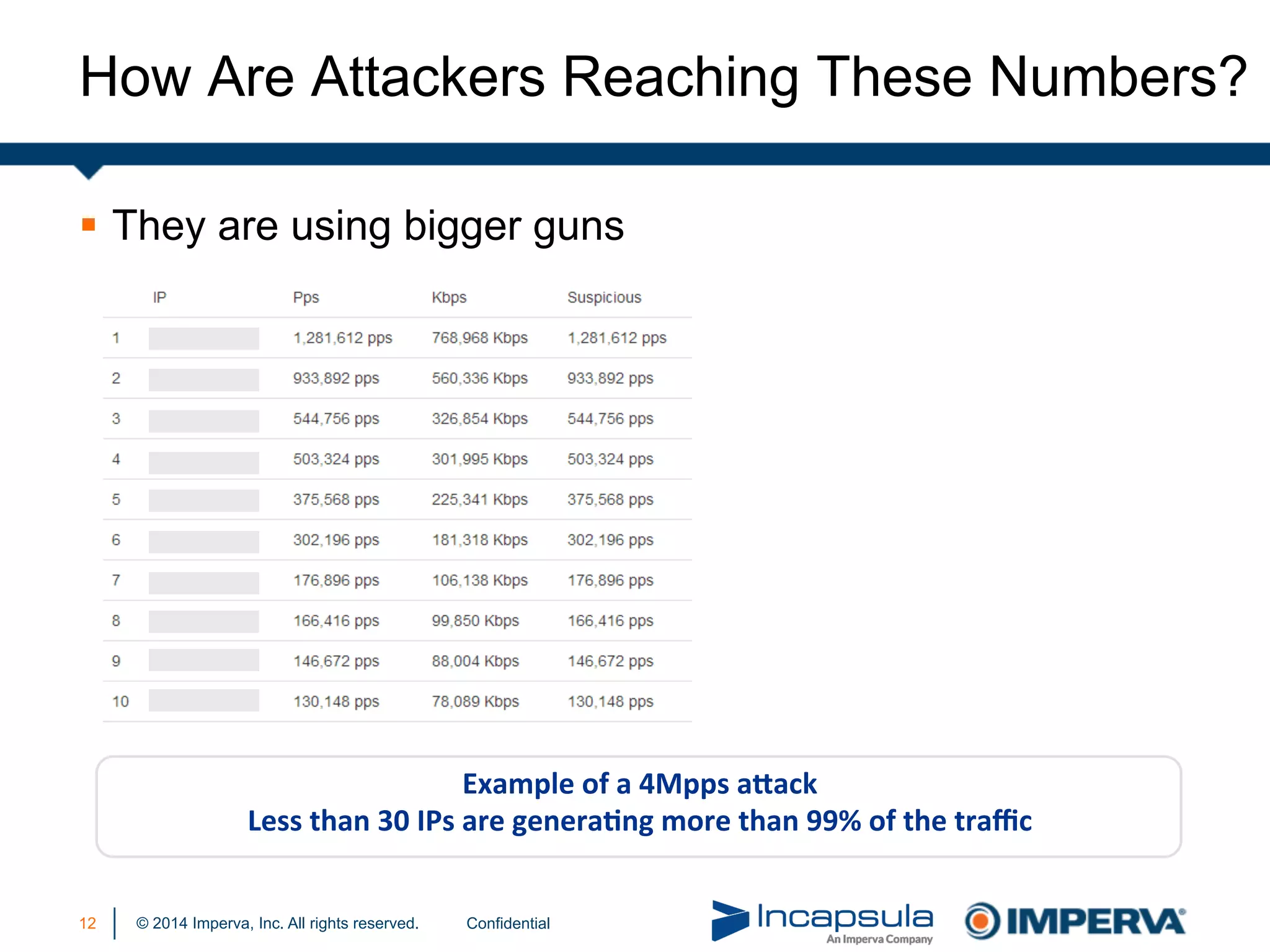 © 2014 Imperva, Inc. All rights reserved.
§  They are using bigger guns
Example	
  of	
  a	
  4Mpps	
  a1ack	
  
Less	
  than	
  30	
  IPs	
  are	
  generaIng	
  more	
  than	
  99%	
  of	
  the	
  traﬃc	
  
12 Confidential
How Are Attackers Reaching These Numbers?
 