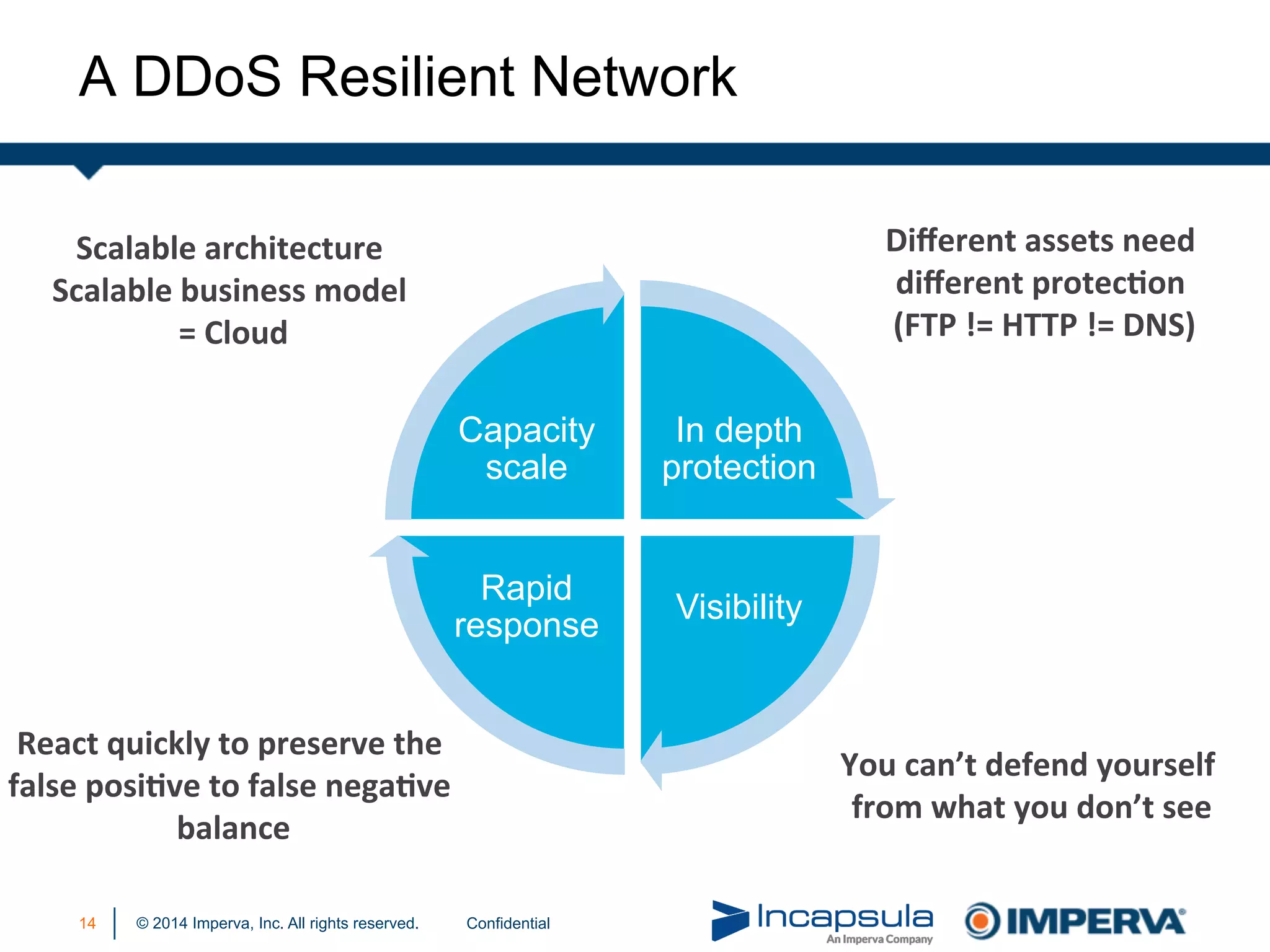 © 2014 Imperva, Inc. All rights reserved.
A DDoS Resilient Network
Scalable	
  architecture	
  	
  
Scalable	
  business	
  model	
  	
  
=	
  Cloud	
  
Diﬀerent	
  assets	
  need	
  
diﬀerent	
  protecIon	
  	
  
(FTP	
  !=	
  HTTP	
  !=	
  DNS)	
  
You	
  can’t	
  defend	
  yourself	
  
from	
  what	
  you	
  don’t	
  see	
  
React	
  quickly	
  to	
  preserve	
  the	
  
false	
  posiIve	
  to	
  false	
  negaIve	
  
balance	
  
In depth
protection
Visibility
Rapid
response
Capacity
scale
14 Confidential
 