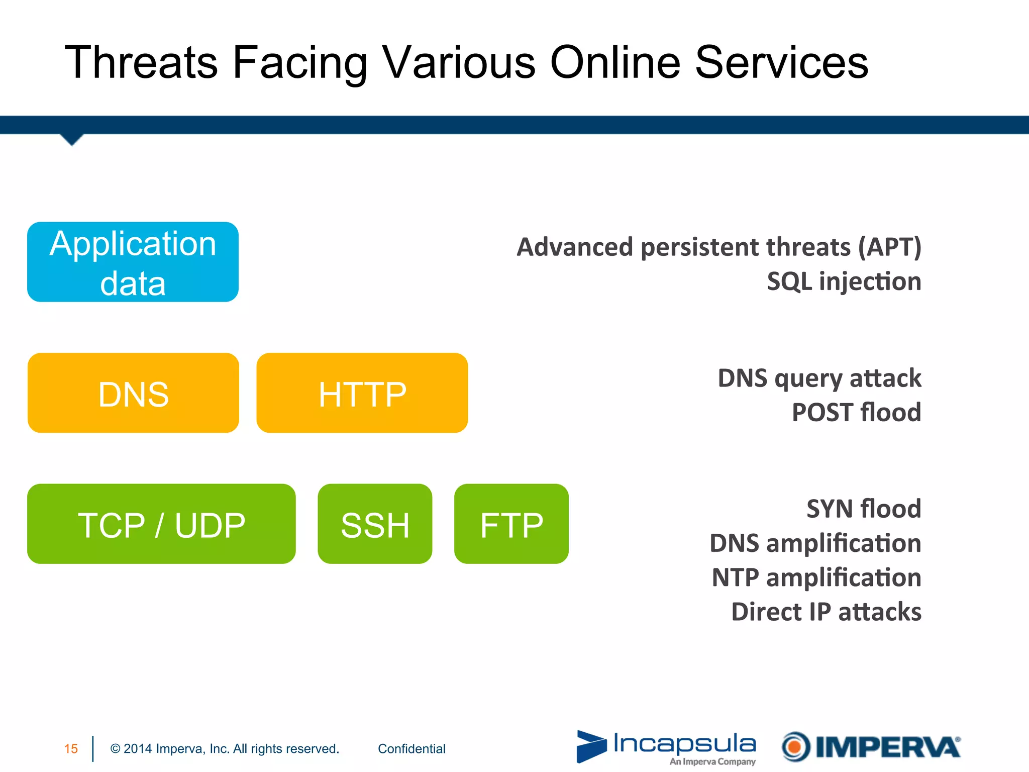 © 2014 Imperva, Inc. All rights reserved.
Threats Facing Various Online Services
TCP / UDP SSH FTP
DNS
Application
data
HTTP
Advanced	
  persistent	
  threats	
  (APT)	
  
SQL	
  injecIon	
  	
  
DNS	
  query	
  a1ack	
  
POST	
  ﬂood	
  
SYN	
  ﬂood	
  
DNS	
  ampliﬁcaIon	
  
NTP	
  ampliﬁcaIon	
  
Direct	
  IP	
  a1acks	
  
15 Confidential
 