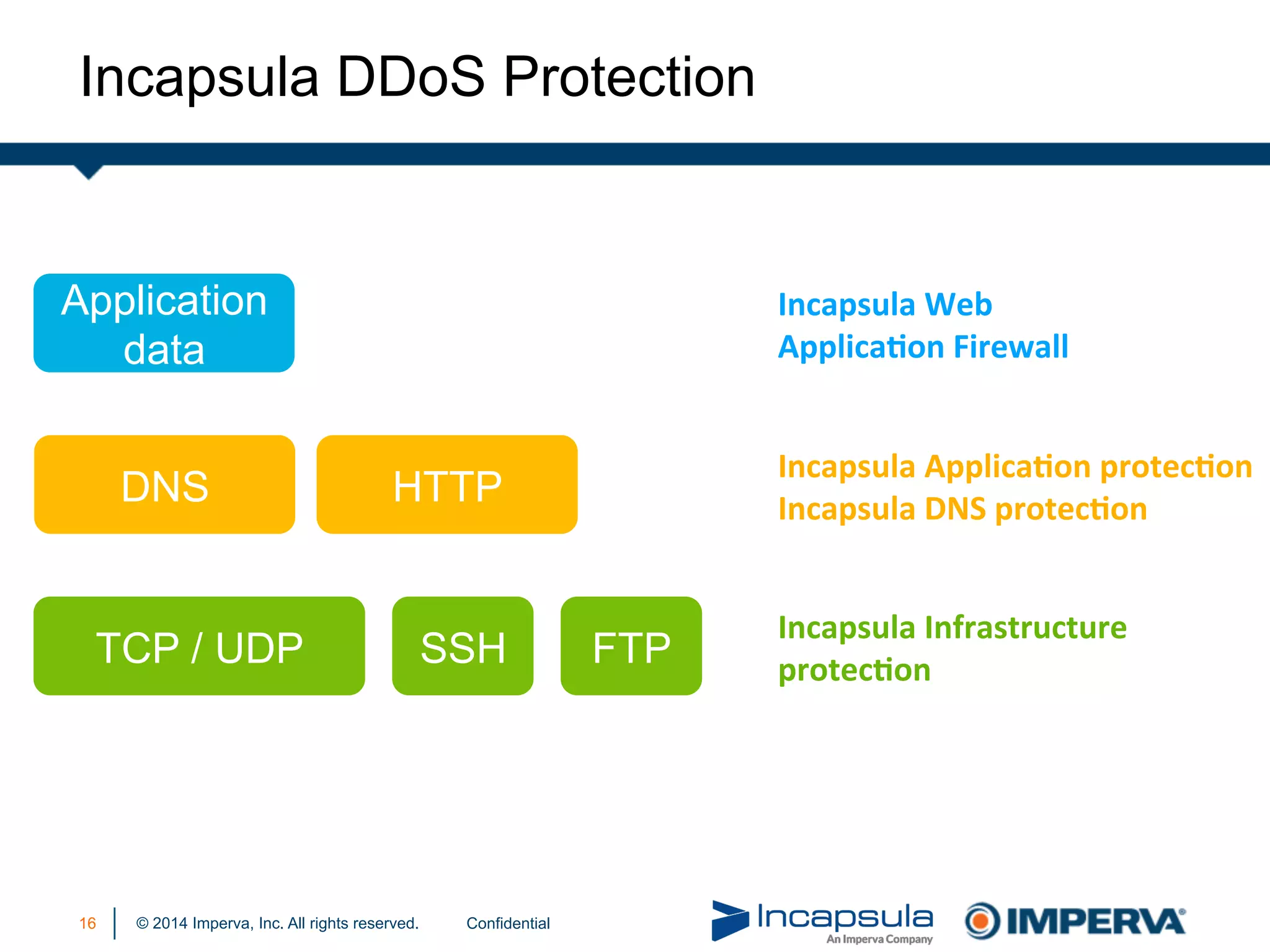 © 2014 Imperva, Inc. All rights reserved.
Incapsula DDoS Protection
TCP / UDP SSH FTP
DNS
Application
data
HTTP
Incapsula	
  Web	
  
ApplicaIon	
  Firewall	
  
Incapsula	
  ApplicaIon	
  protecIon	
  
Incapsula	
  DNS	
  protecIon	
  
Incapsula	
  Infrastructure	
  
protecIon	
  
16 Confidential
 