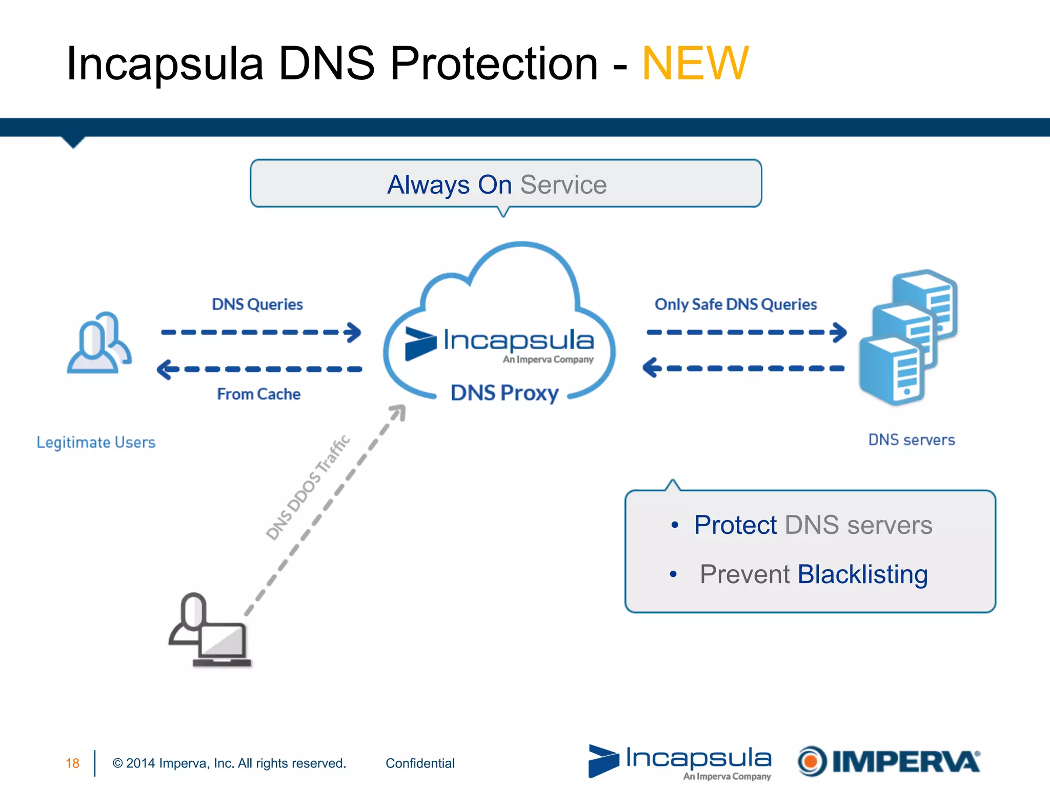 © 2014 Imperva, Inc. All rights reserved.
Incapsula DNS Protection - NEW
Always On Service
	
•  Protect DNS servers
•  Prevent Blacklisting
18 Confidential
 