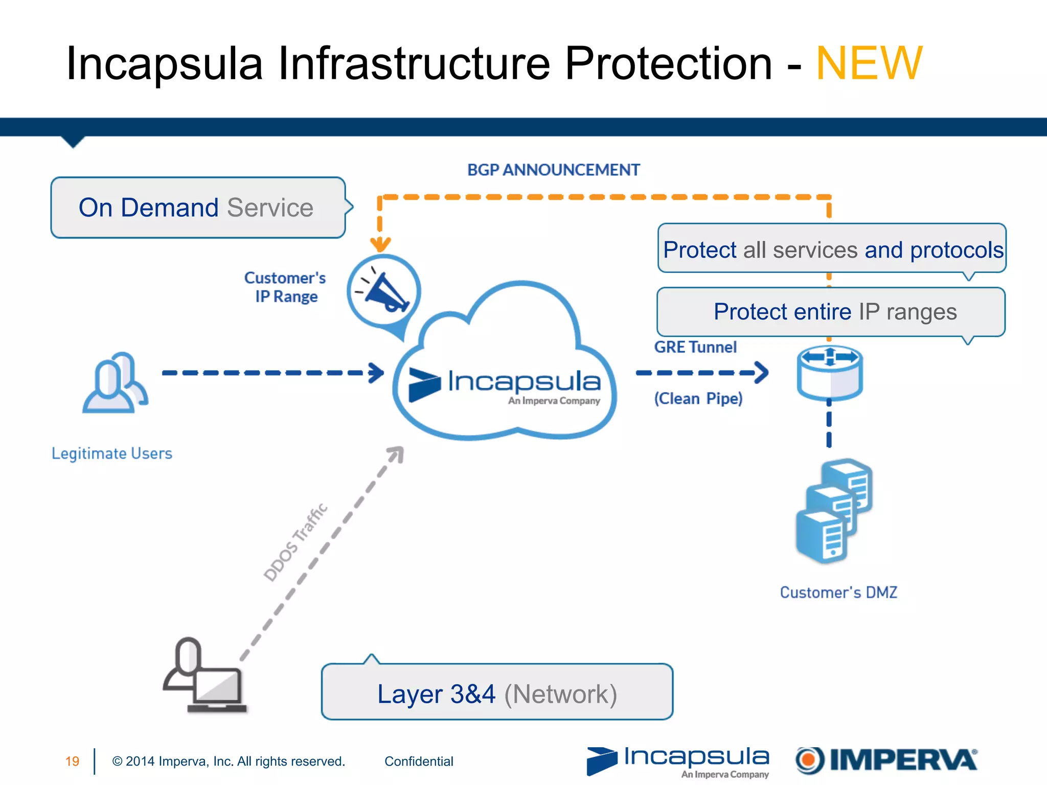 © 2014 Imperva, Inc. All rights reserved.
Incapsula Infrastructure Protection - NEW
On Demand Service
Protect all services and protocols
Protect entire IP ranges
Layer 3&4 (Network)
19 Confidential
 
