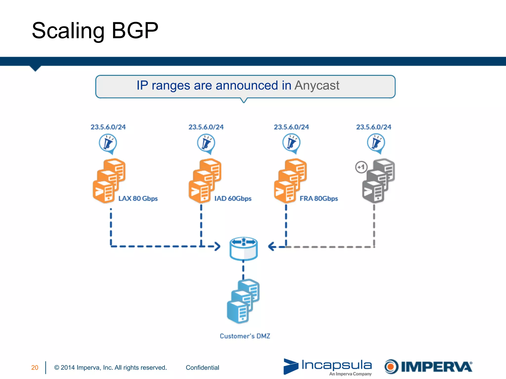 © 2014 Imperva, Inc. All rights reserved.
Scaling BGP
IP ranges are announced in Anycast
20 Confidential
 