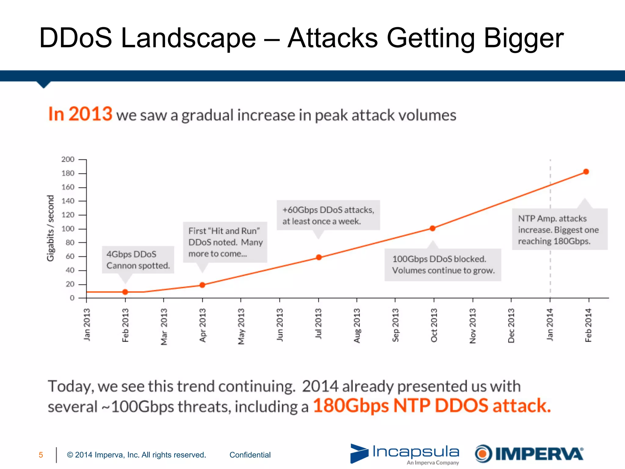 © 2014 Imperva, Inc. All rights reserved.
DDoS Landscape – Attacks Getting Bigger
Confidential5
 