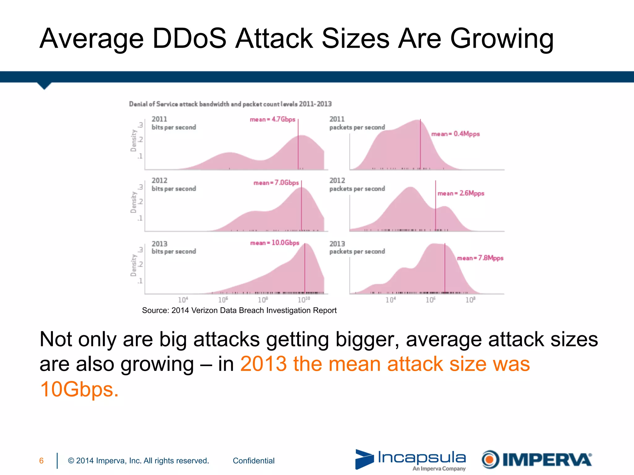 © 2014 Imperva, Inc. All rights reserved.
Average DDoS Attack Sizes Are Growing
Not only are big attacks getting bigger, average attack sizes
are also growing – in 2013 the mean attack size was
10Gbps.
Source: 2014 Verizon Data Breach Investigation Report
6 Confidential
 