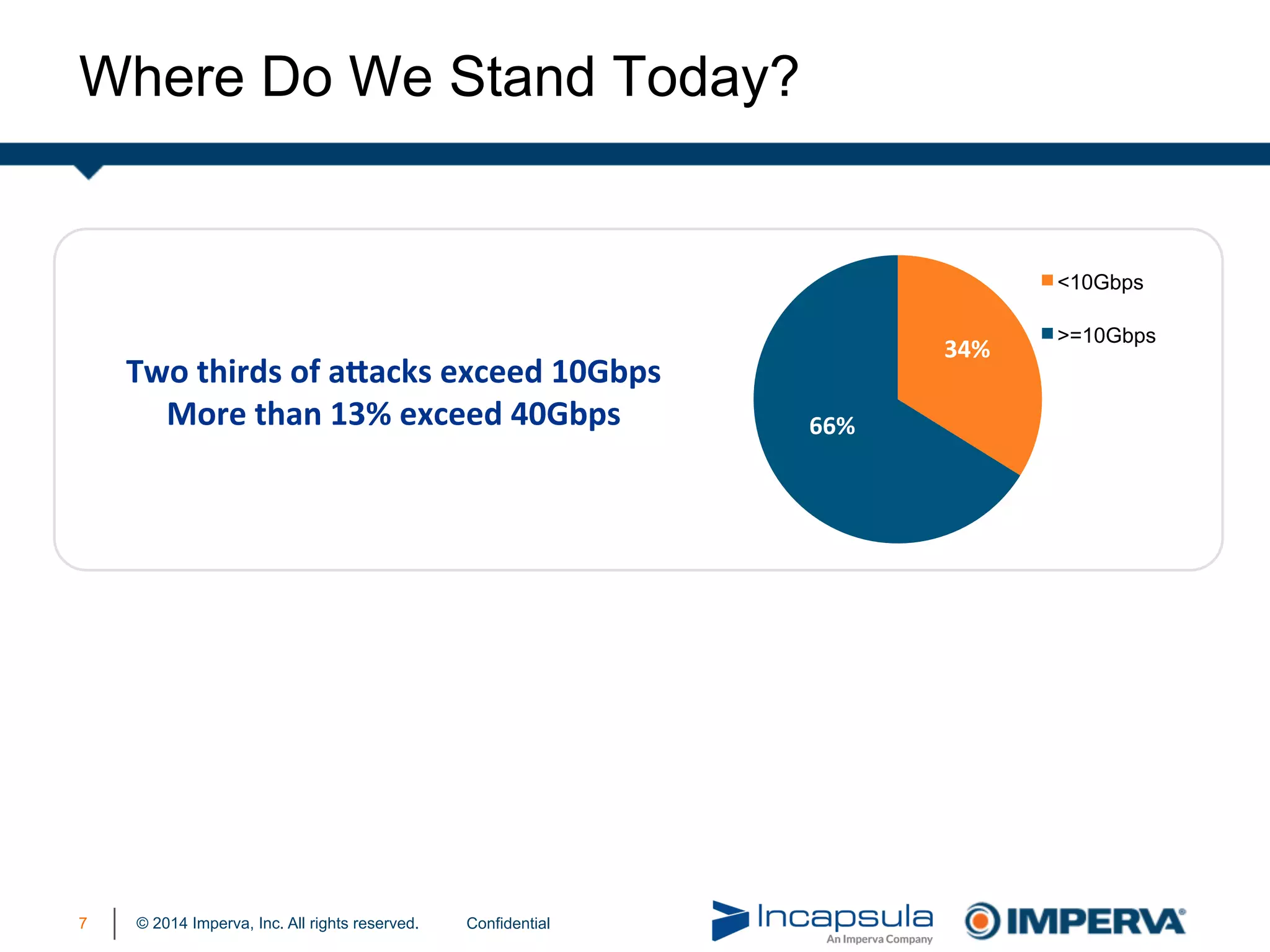 © 2014 Imperva, Inc. All rights reserved.
Where Do We Stand Today?
34%
66%
<10Gbps
>=10Gbps
Two	
  thirds	
  of	
  a1acks	
  exceed	
  10Gbps	
  
More	
  than	
  13%	
  exceed	
  40Gbps	
  
7 Confidential
 