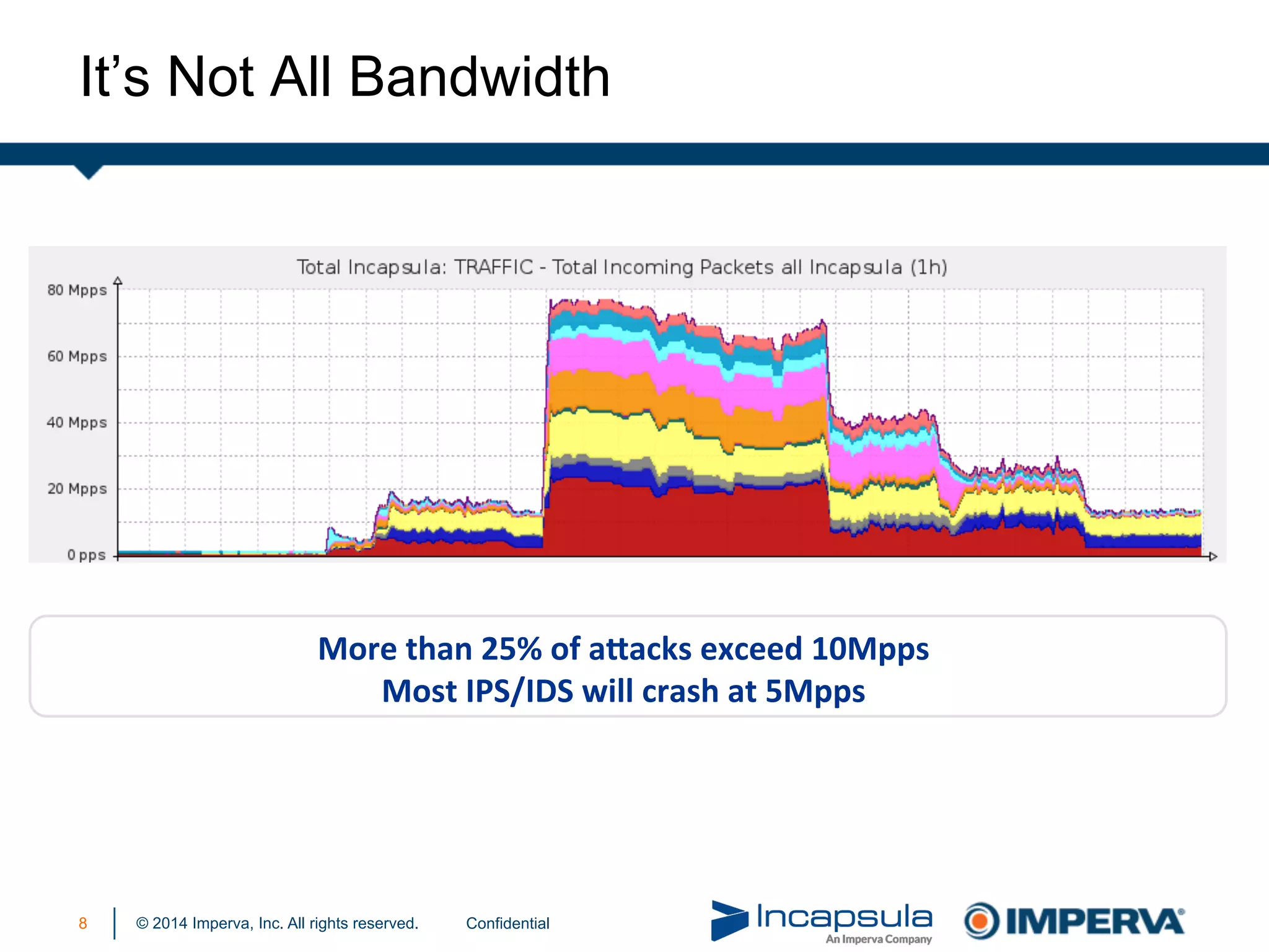 © 2014 Imperva, Inc. All rights reserved.
It’s Not All Bandwidth
More	
  than	
  25%	
  of	
  a1acks	
  exceed	
  10Mpps	
  
Most	
  IPS/IDS	
  will	
  crash	
  at	
  5Mpps	
  
8 Confidential
 
