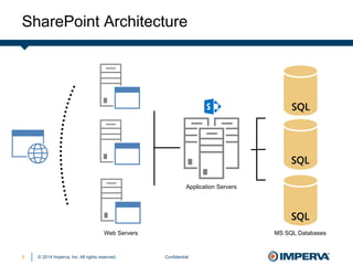 6 Most Surprising SharePoint Security Risks | PPT
