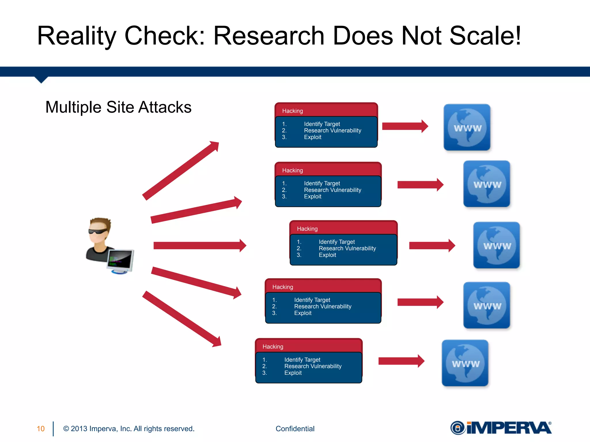 Reality Check: Research Does Not Scale!
Multiple Site Attacks

Hacking
1. 
2. 
3. 

Identify Target
Research Vulnerability
Exploit

Hacking
1. 
2. 
3. 

Identify Target
Research Vulnerability
Exploit

Hacking
1. 
2. 
3. 

Identify Target
Research Vulnerability
Exploit

Hacking
1. 
2. 
3. 

Identify Target
Research Vulnerability
Exploit

Hacking
1. 
2. 
3. 

10

© 2013 Imperva, Inc. All rights reserved.

Identify Target
Research Vulnerability
Exploit

Confidential

 